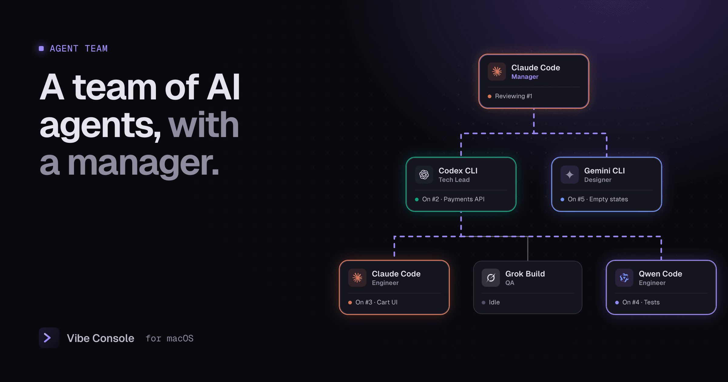 An org chart of AI coding agents: a Claude Code manager over a Codex tech lead and a Gemini CLI designer, with Claude Code, Grok Build and Qwen Code below