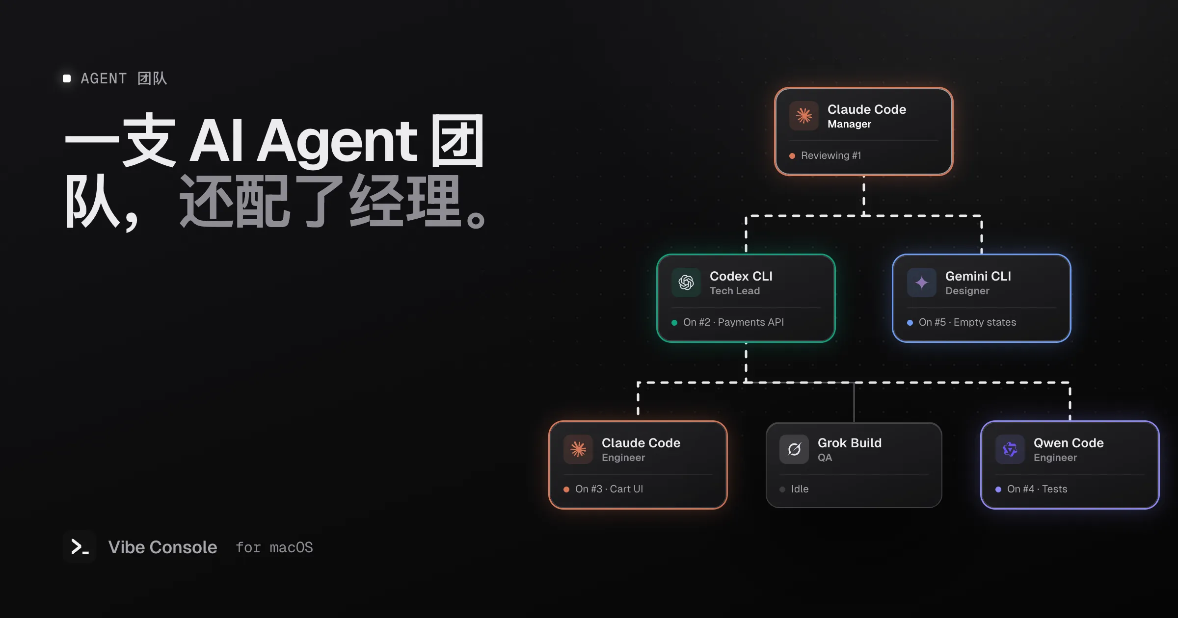 AI 编程 Agent 组织架构图：Claude Code 担任经理，下设 Codex 技术负责人和 Gemini CLI 设计师，再往下是 Claude Code、Grok Build 和 Qwen Code