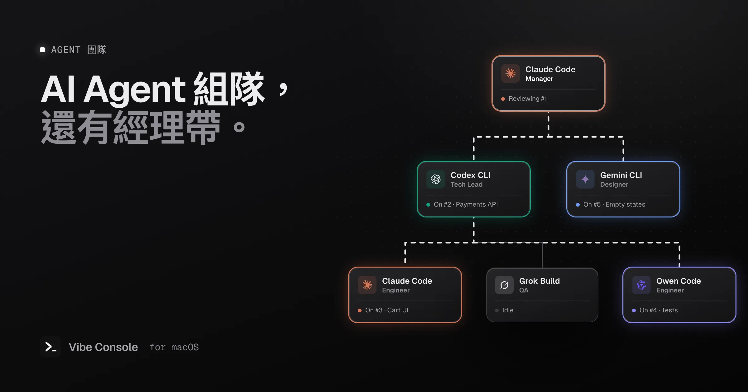 AI 寫程式 Agent 的組織圖：Claude Code 經理之下有 Codex 技術負責人與 Gemini CLI 設計師，再往下是 Claude Code、Grok Build 與 Qwen Code