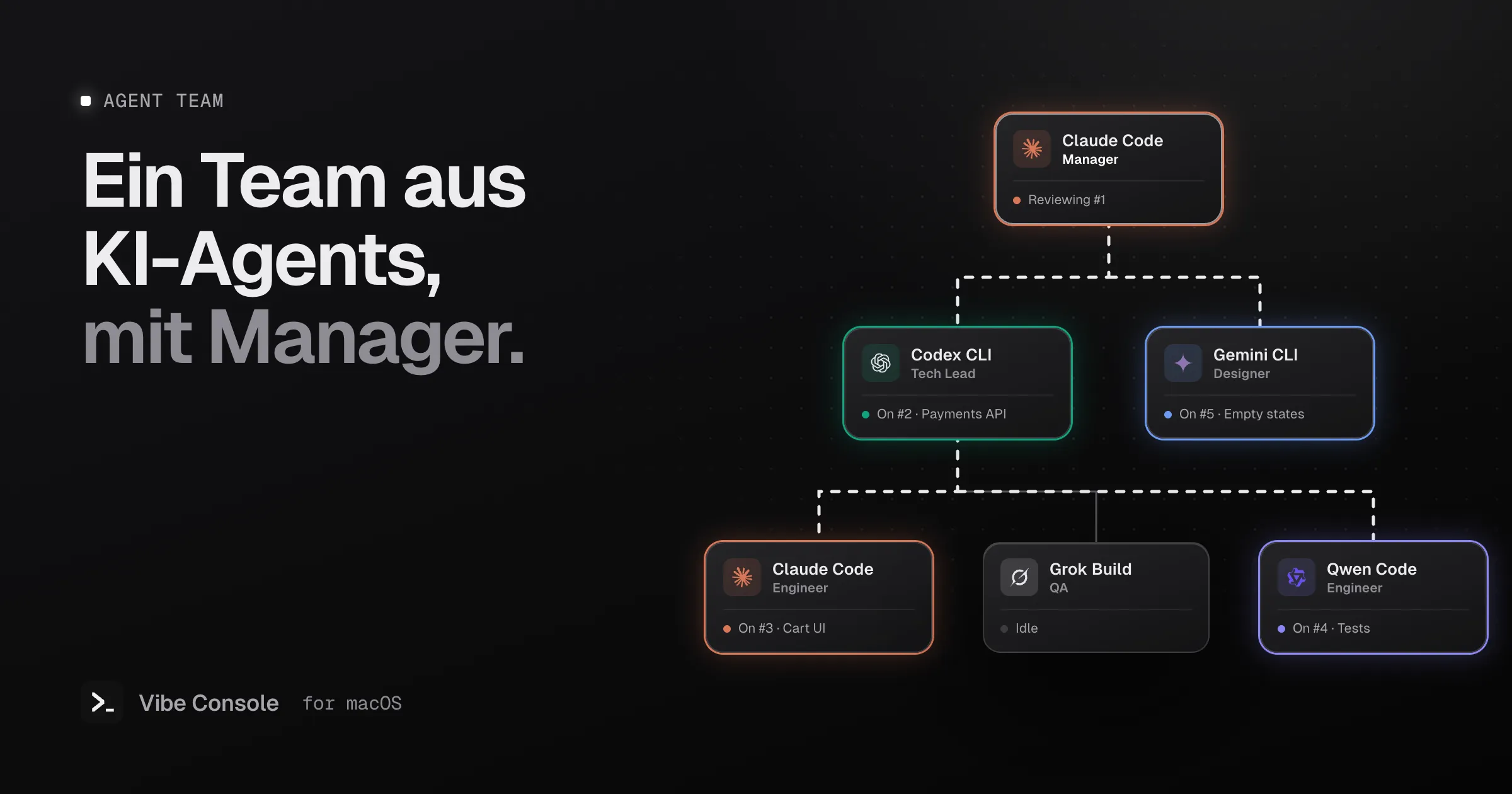 Organigramm von KI-Coding-Agents: ein Claude-Code-Manager über einem Codex-Tech-Lead und einem Gemini-CLI-Designer, darunter Claude Code, Grok Build und Qwen Code