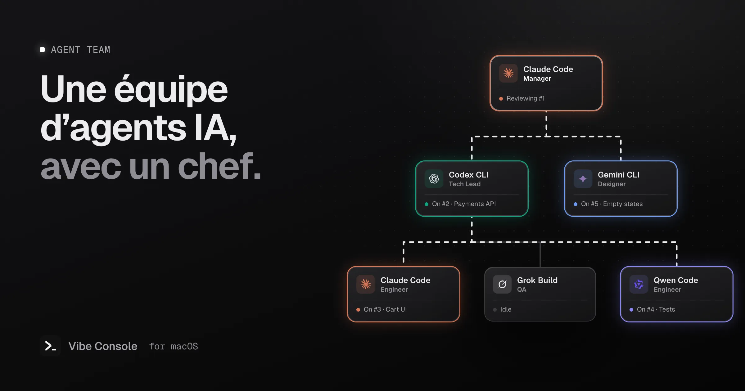 Un organigramme d’agents IA de code : un responsable Claude Code au-dessus d’un responsable technique Codex et d’un designer Gemini CLI, avec Claude Code, Grok Build et Qwen Code en dessous