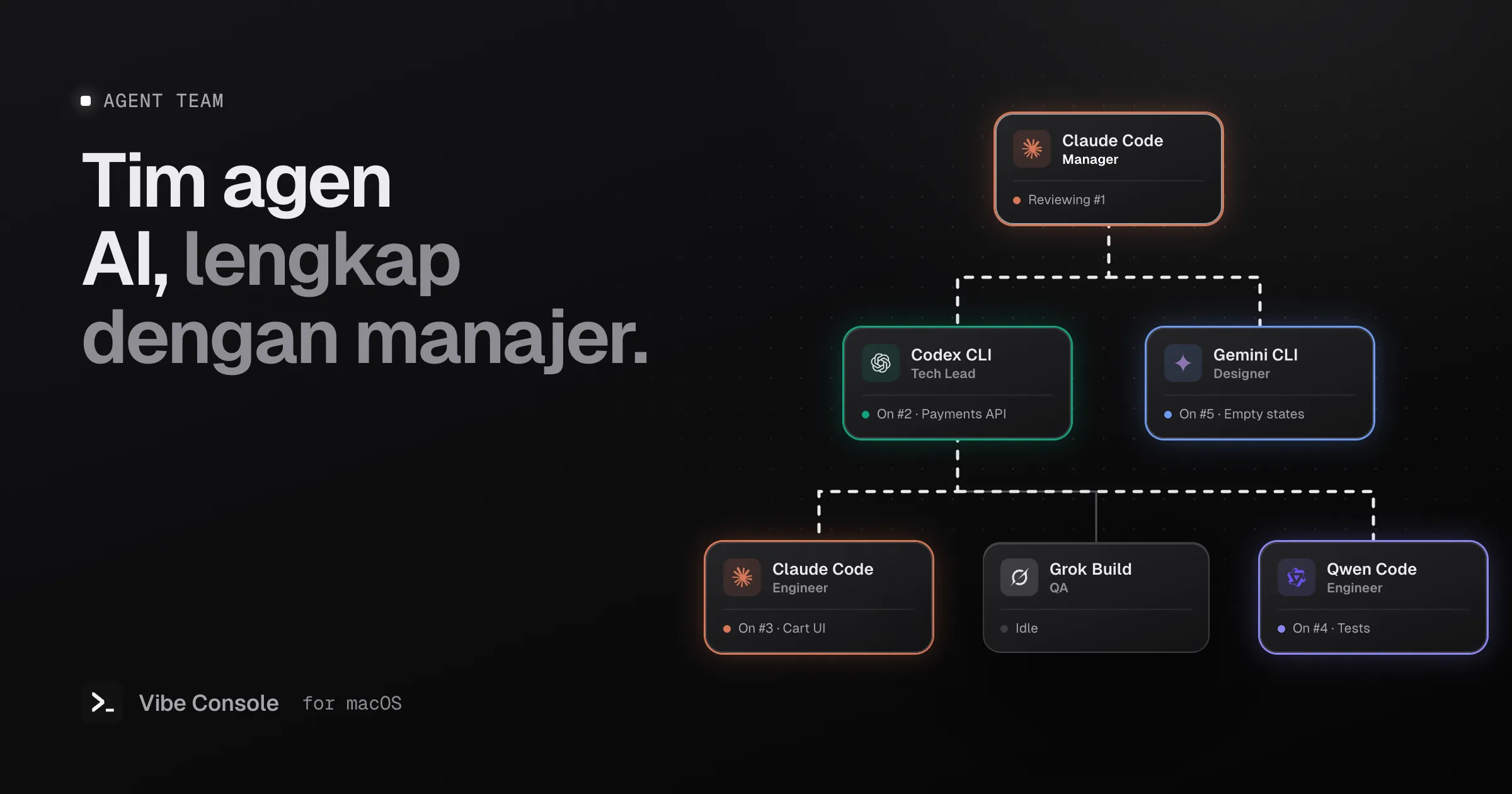 Bagan organisasi agen AI coding: manajer Claude Code di atas tech lead Codex dan desainer Gemini CLI, dengan Claude Code, Grok Build, dan Qwen Code di bawahnya