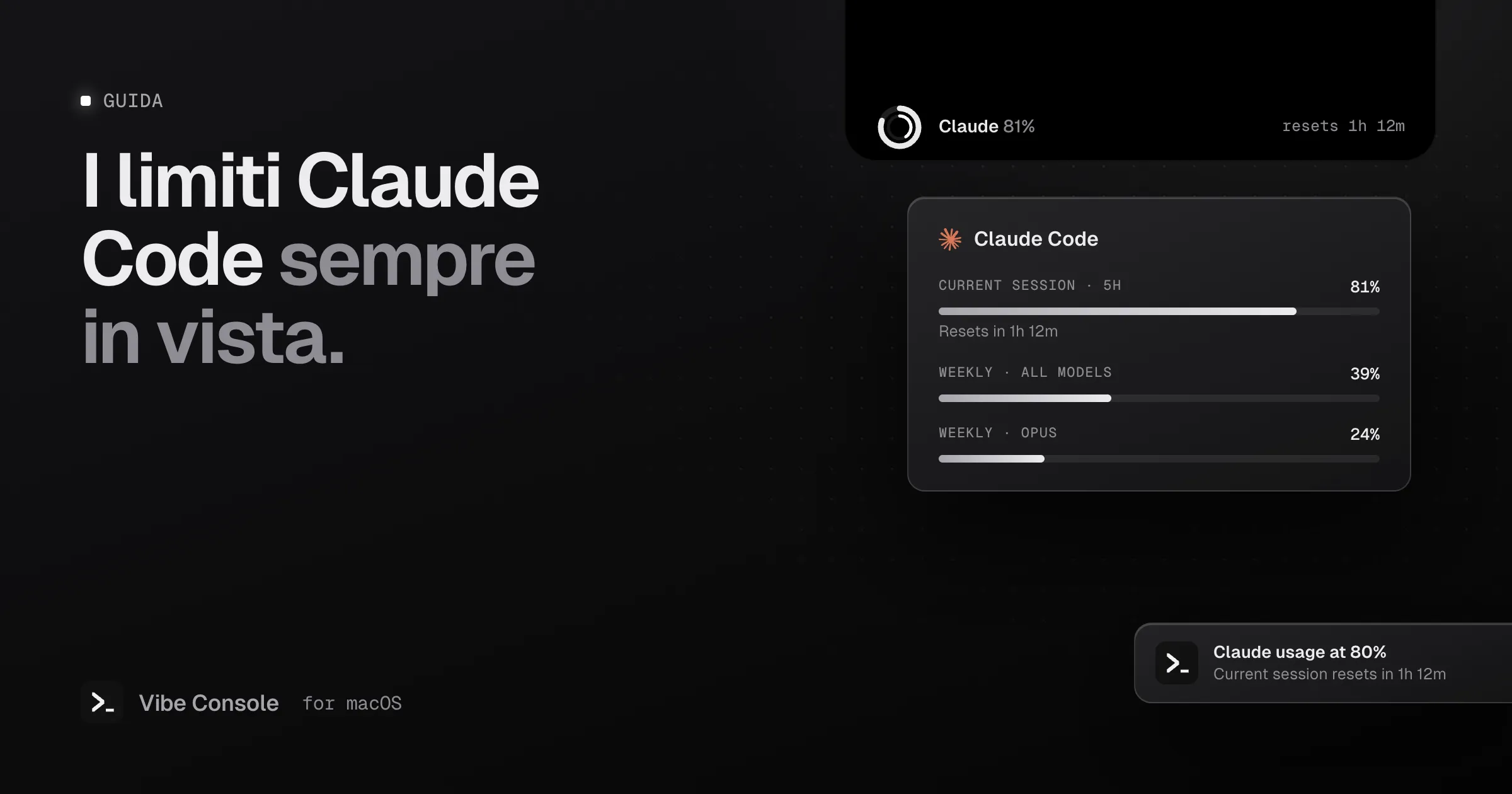 Scheda di utilizzo di Claude Code nella tacca del MacBook: sessione corrente di 5 ore all'81%, settimanale al 39%, Opus al 24%, e una notifica di utilizzo all'80%