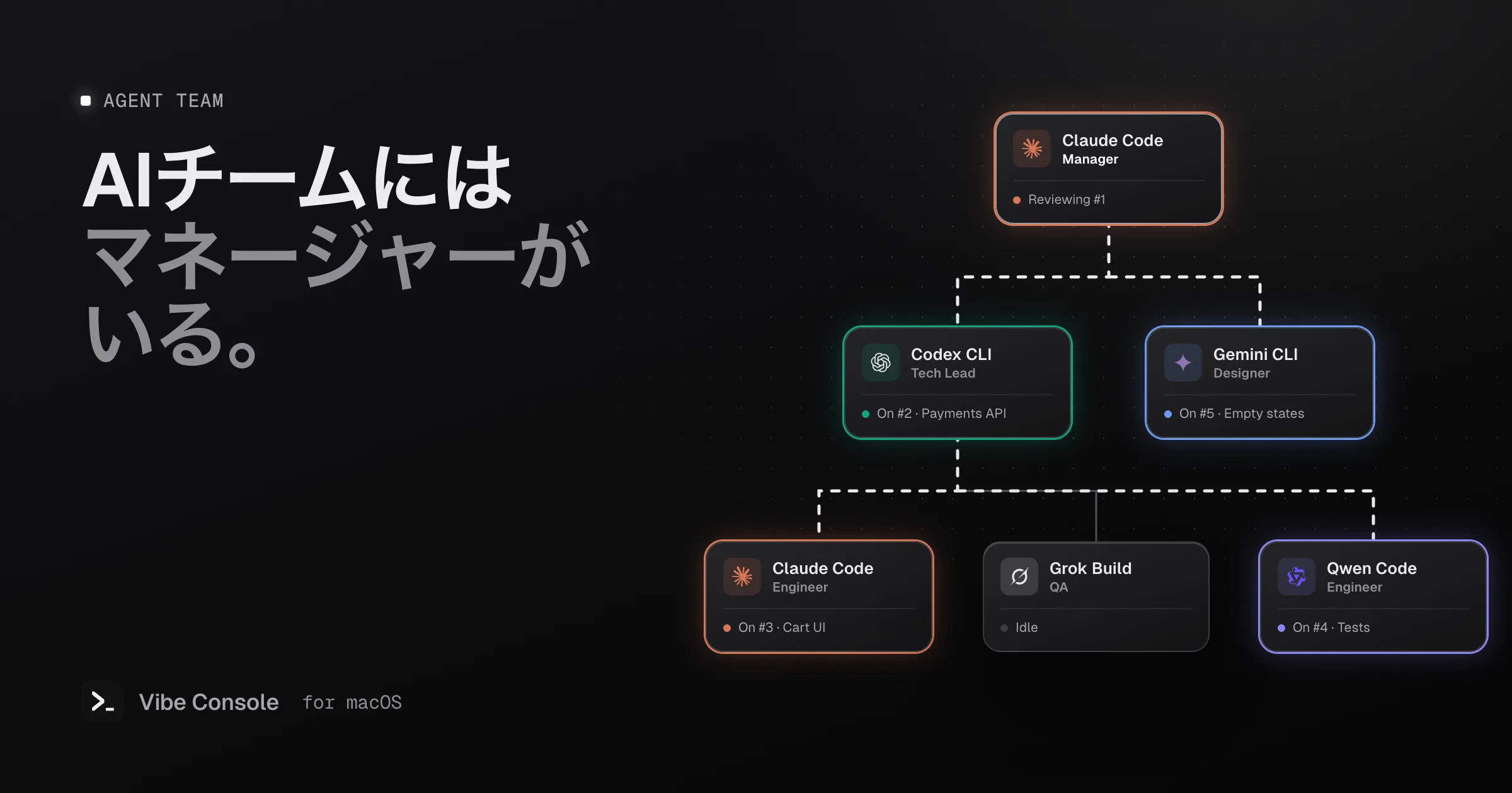 AIコーディングエージェントの組織図:Claude Codeのマネージャーの下にCodexのテックリードとGemini CLIのデザイナー、さらにその下にClaude Code、Grok Build、Qwen Code