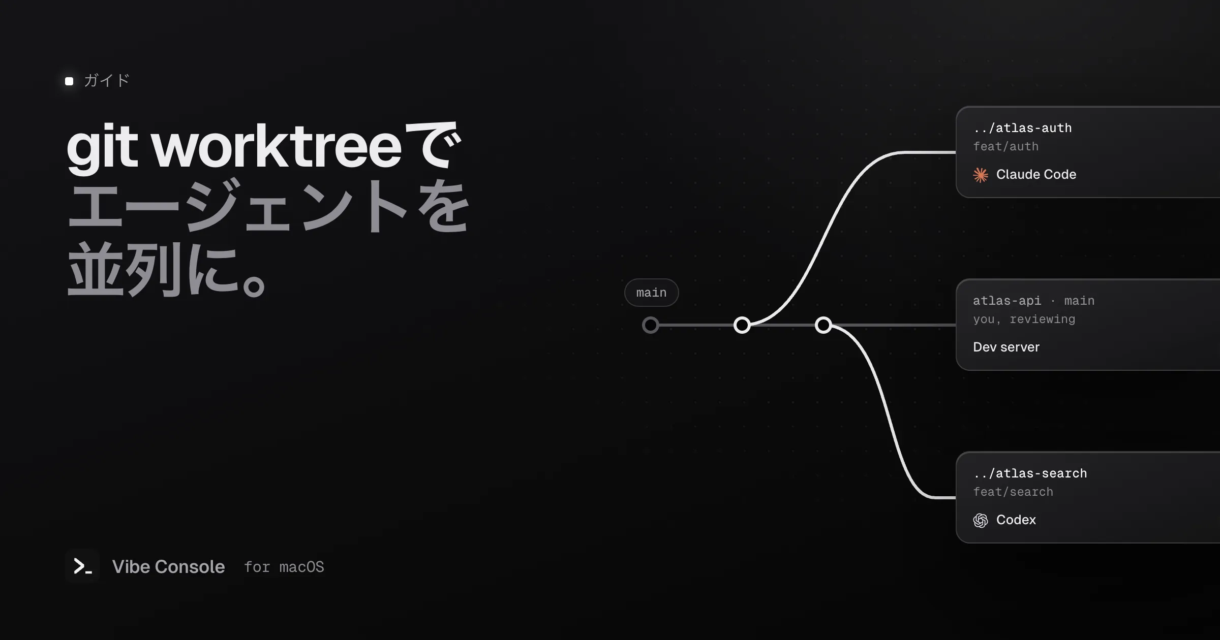 mainブランチと2つのgit worktreeの図。../atlas-authではClaude Code、../atlas-searchではCodexが動いている