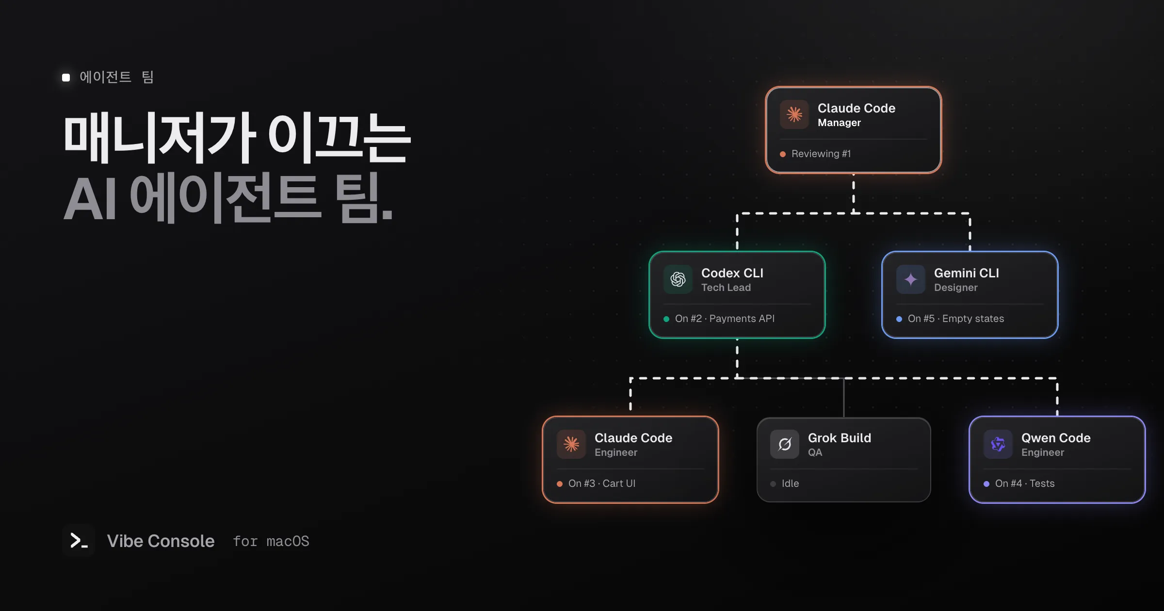 AI 코딩 에이전트 조직도: Claude Code 매니저 아래 Codex 테크 리드와 Gemini CLI 디자이너, 그 아래 Claude Code, Grok Build, Qwen Code
