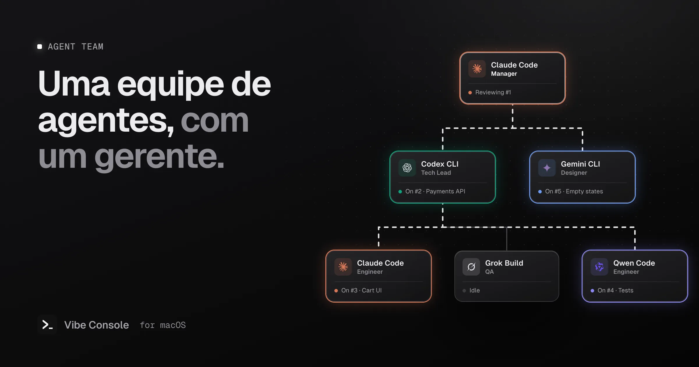 Organograma de agentes de IA para programar: um gerente Claude Code acima de um líder técnico Codex e de um designer Gemini CLI, com Claude Code, Grok Build e Qwen Code abaixo