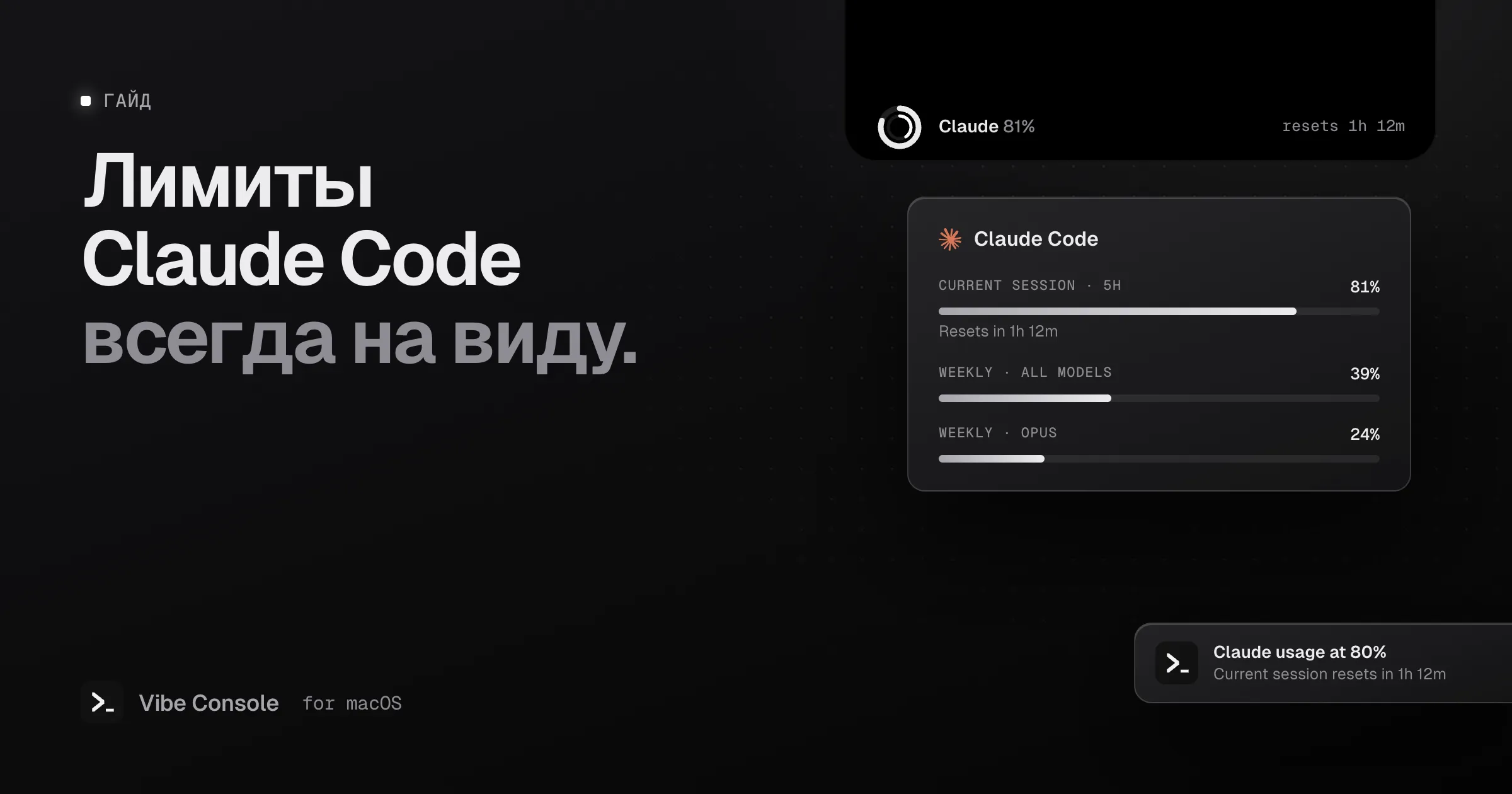 Карточка расхода Claude Code в вырезе MacBook: текущая 5-часовая сессия на 81%, неделя на 39%, Opus на 24% и уведомление о расходе 80%