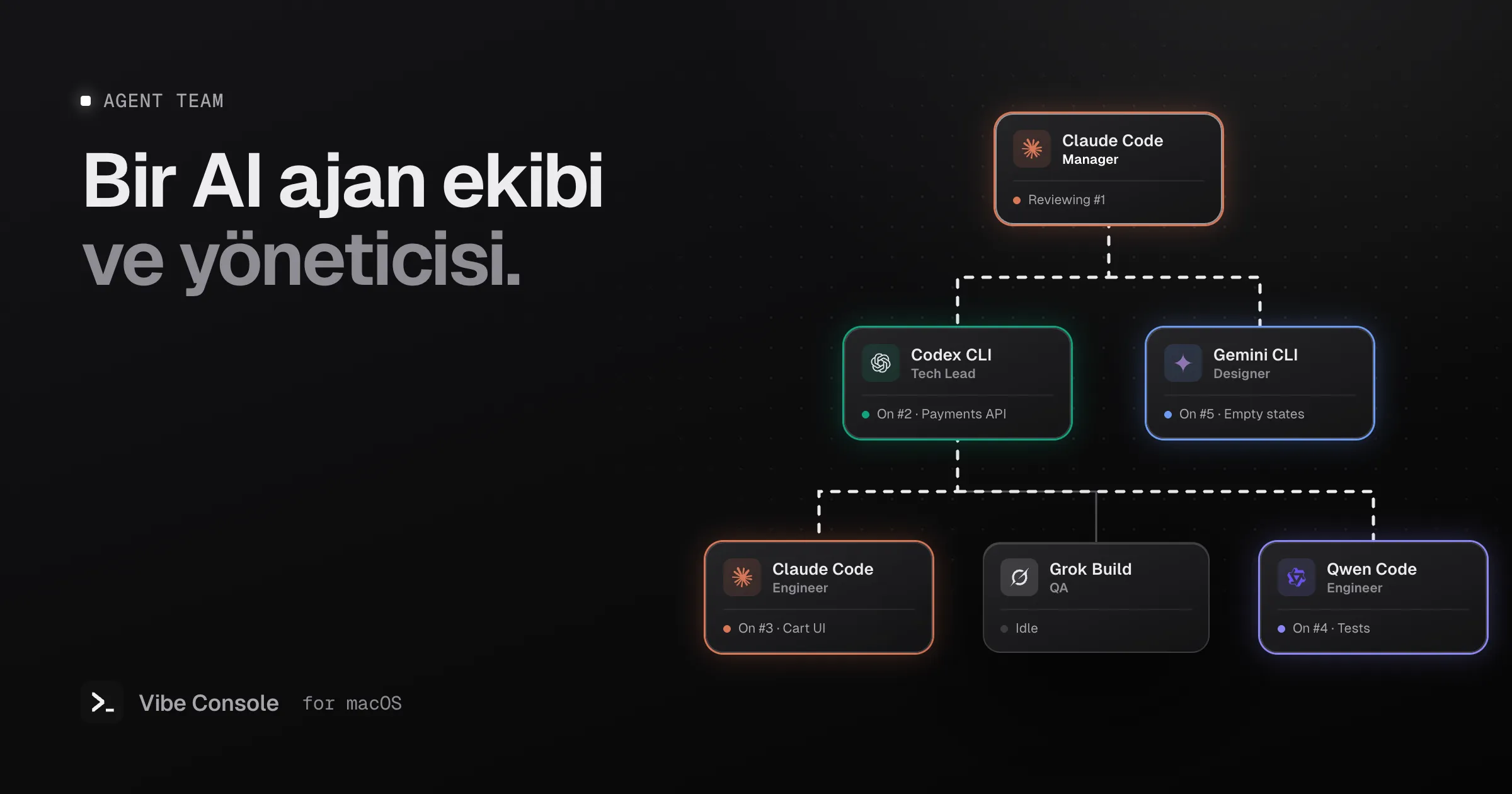 AI kodlama ajanlarından oluşan bir organizasyon şeması: en üstte Claude Code yönetici, altında Codex teknik lider ve Gemini CLI tasarımcı, en altta Claude Code, Grok Build ve Qwen Code