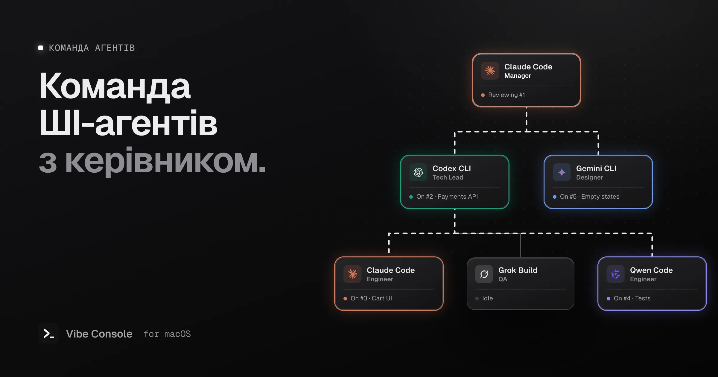 Оргсхема ШІ-агентів: керівник Claude Code, під ним техлід Codex і дизайнер Gemini CLI, а нижче — Claude Code, Grok Build і Qwen Code