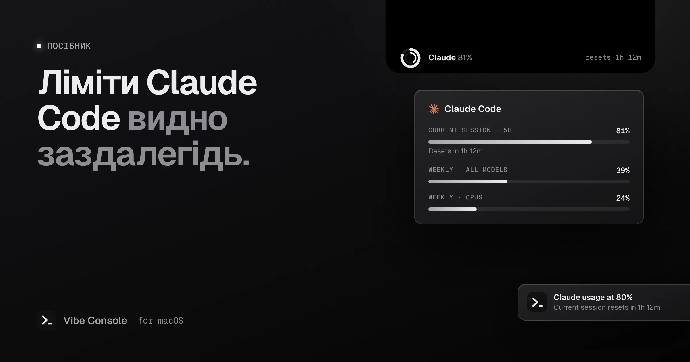 Картка використання Claude Code у вирізі екрана MacBook: поточна 5-годинна сесія — 81%, тиждень — 39%, Opus — 24%, і сповіщення про 80% використання
