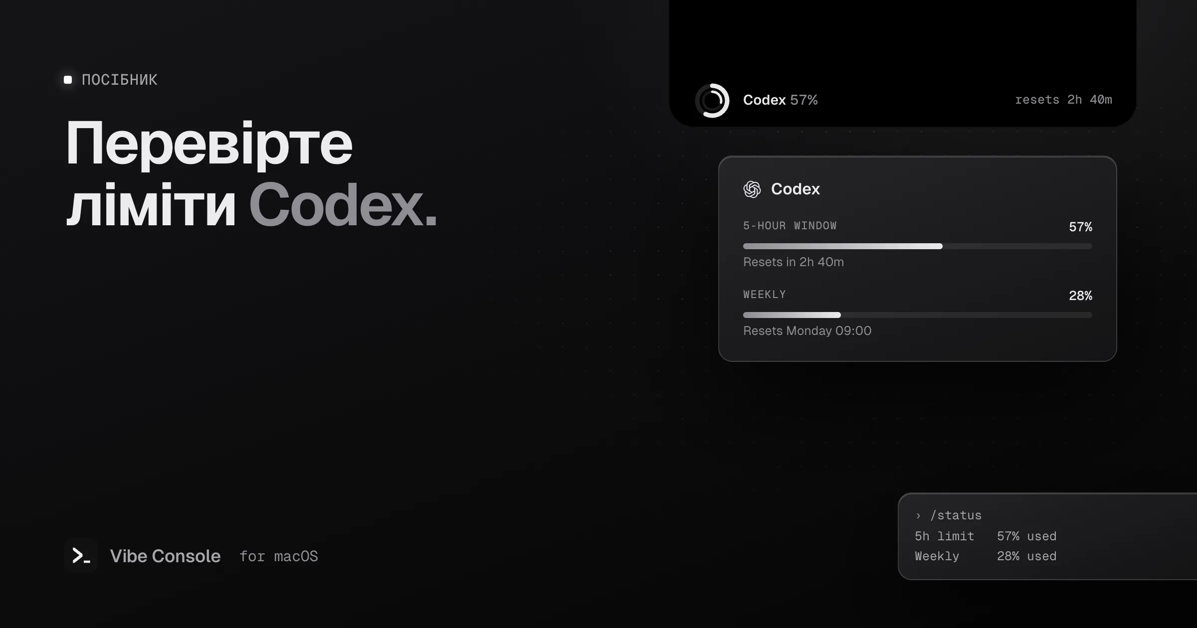 Кільце використання Codex у вирізі екрана MacBook на 57%, картка з 5-годинним вікном і тижневим лімітом та часом їх скидання, а також команда /status