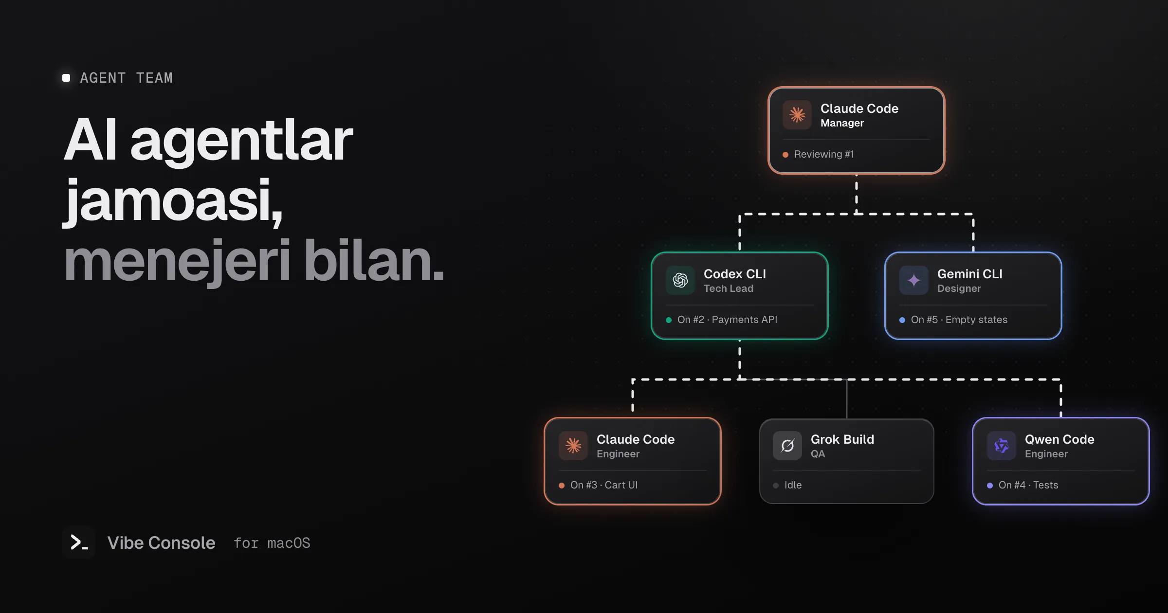 AI kod agentlarining tashkiliy sxemasi: Codex texnik rahbar va Gemini CLI dizayner ustida Claude Code menejer, pastda Claude Code, Grok Build va Qwen Code