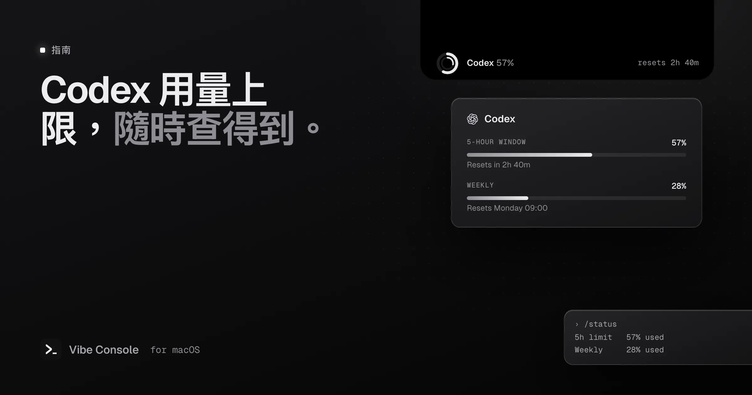 MacBook 瀏海裡的 Codex 用量圓環顯示 57%,卡片列出 5 小時週期與每週額度及各自的重置時間,旁邊是 /status 指令
